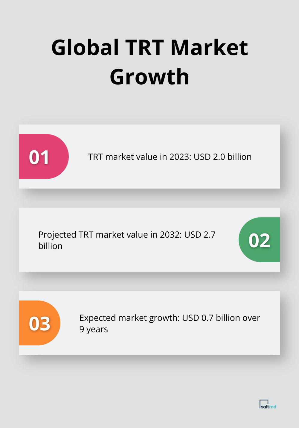 Chart showing the global Testosterone Replacement Therapy market value in 2023 and projected value for 2032