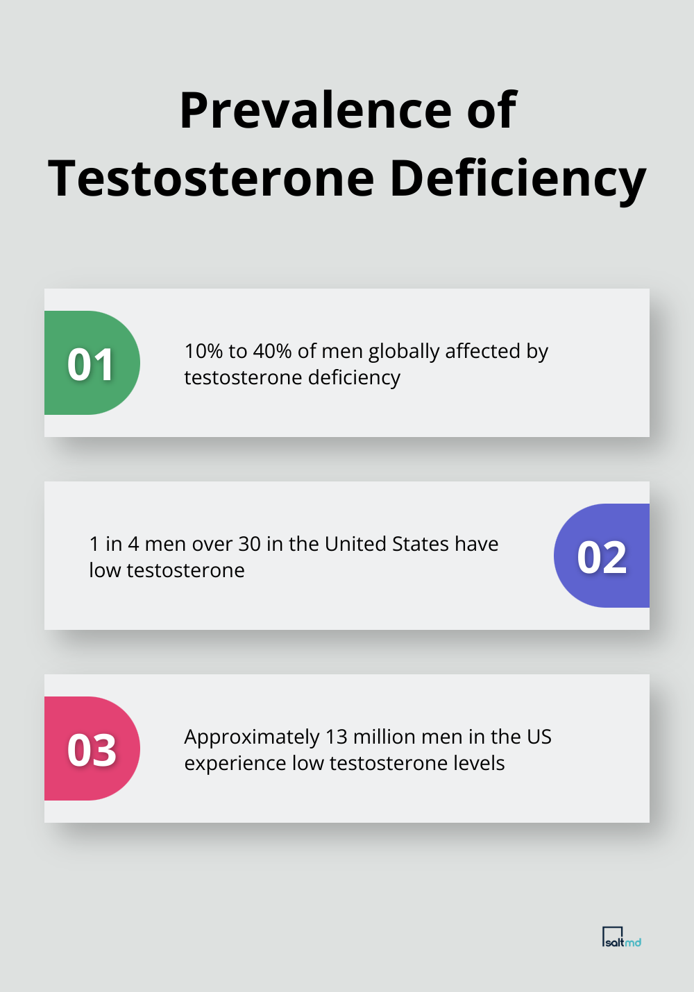 Chart illustrating the prevalence of testosterone deficiency globally and in the United States - telehealth testosterone replacement therapy