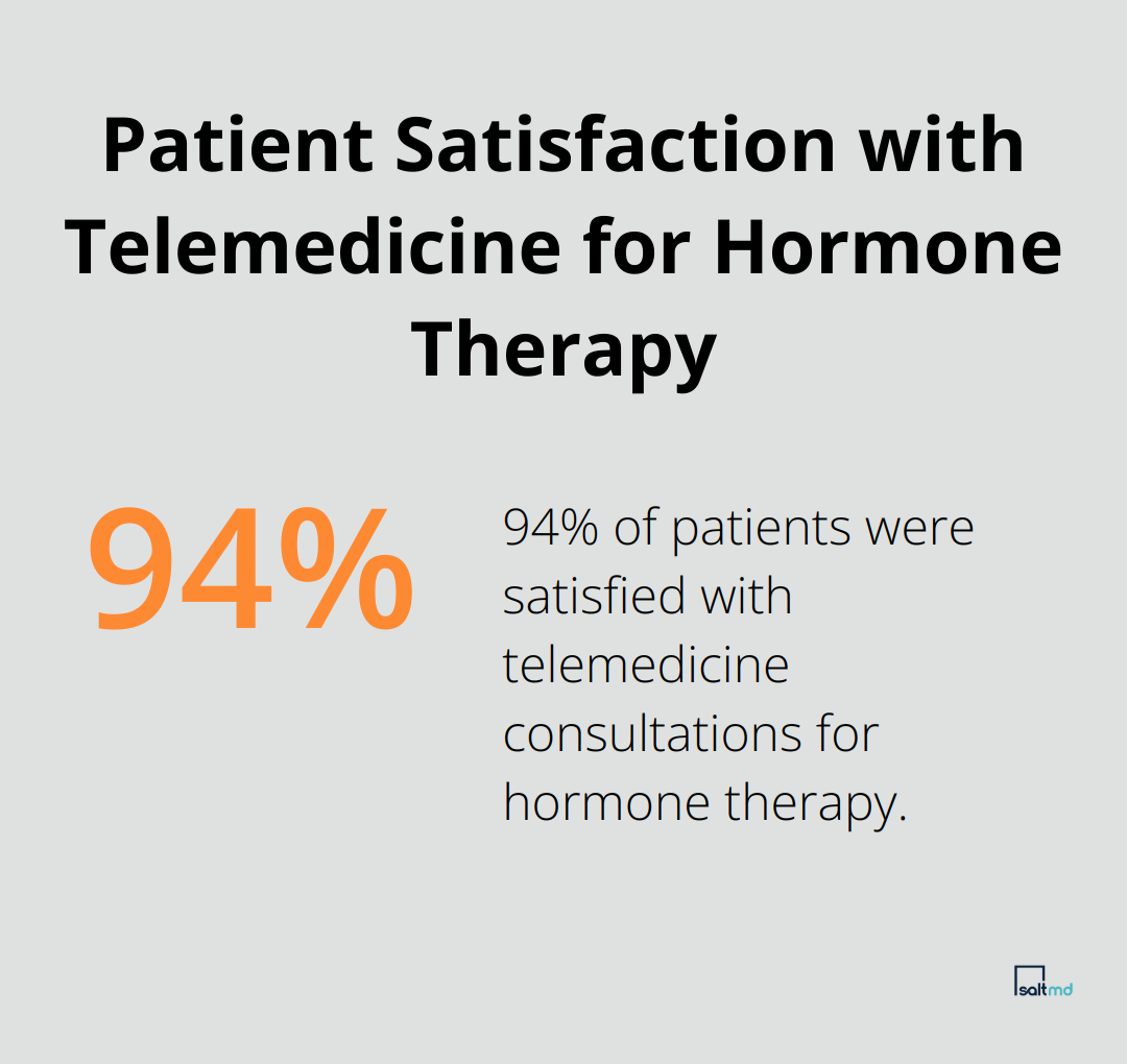Chart showing 94% of patients were satisfied with telemedicine consultations for hormone therapy - telehealth testosterone replacement therapy