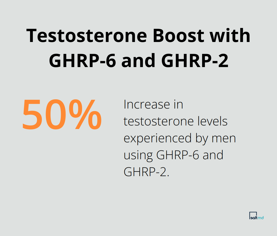 Chart illustrating up to 50% increase in testosterone levels using GHRP-6 and GHRP-2