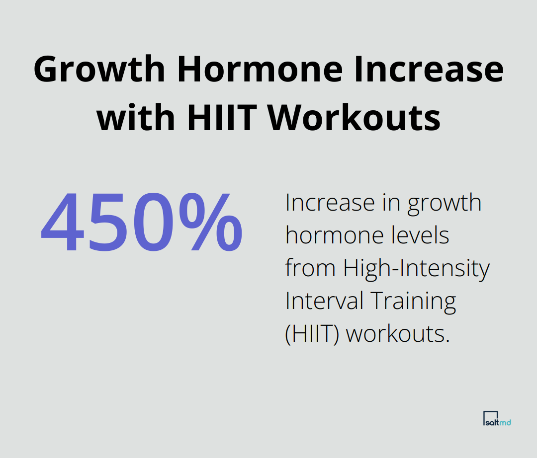 Chart showing up to 450% increase in growth hormone levels from HIIT workouts - peptide therapy for testosterone