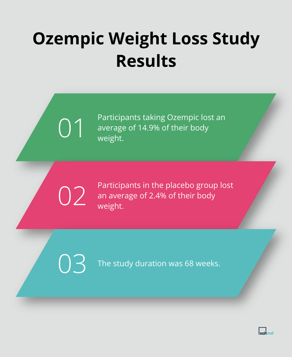 Chart comparing weight loss percentages between Ozempic and placebo groups over 68 weeks - testosterone replacement therapy and ozempic