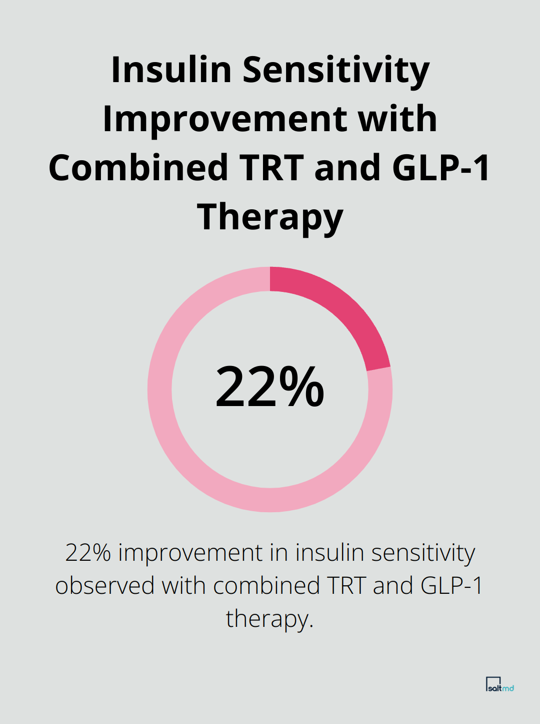 Chart showing 22% improvement in insulin sensitivity with combined TRT and GLP-1 therapy - testosterone replacement therapy and ozempic